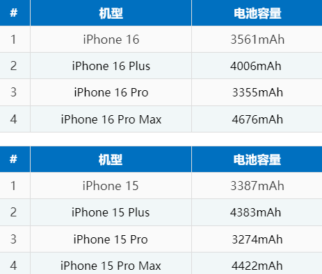 开化苹果16电池维修分享iPhone16系列电池容量是多少 